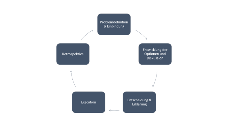 Der Fair Leadership Process